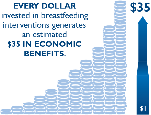 Every dollar invested in breastfeeding interventions generates  an estimated $35 in economic benefits.