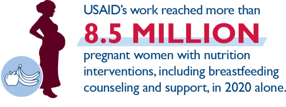 USAID work reached more than 8.5 million women in 2020