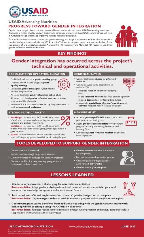 USAID Advancing Nutrition Progress Toward Gender Integration USAID