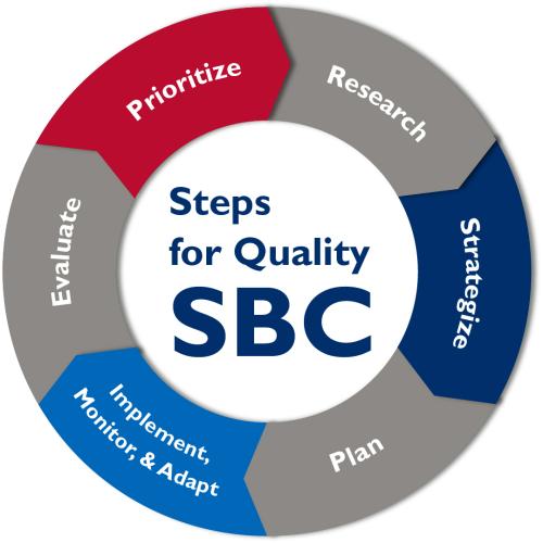 A graphic showing the different steps for quality SBC as individually labeled arrows around the words "Steps for Quality SBC"